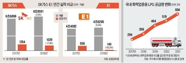 'LPG 라이벌' SK가스-E1 시총差 벌어진다