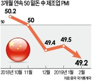 中 제조업 경기 석 달째 위축