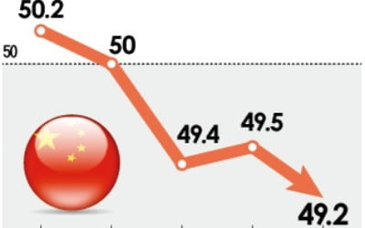 中 제조업 경기 석 달째 위축