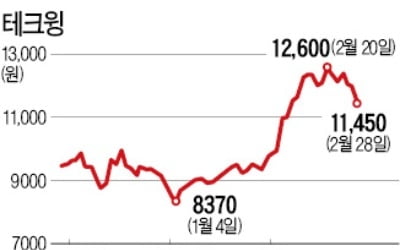 테크윙, 실적 악화에도 목표주가는 쑥쑥…왜?