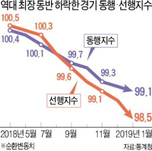 경기 동행·선행지수 역대 최장 동반하락