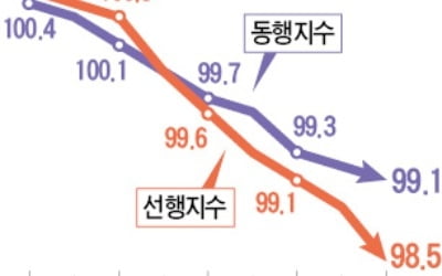 경기 동행·선행지수 역대 최장 동반하락