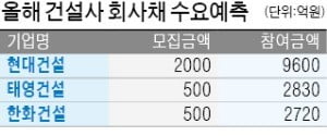 [마켓인사이트] 건설사들 회사채 발행 잇달아 흥행