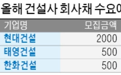 [마켓인사이트] 건설사들 회사채 발행 잇달아 흥행