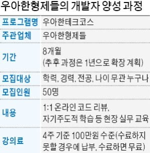 개발자 키우는 우아한형제들…구인난에 자체 교육과정 개발