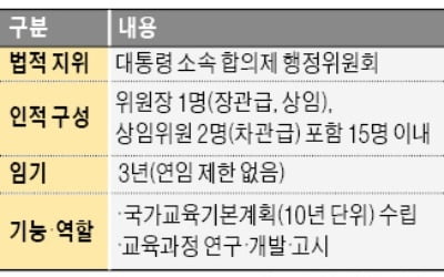 국가교육委 윤곽…연내 출범 '첩첩산중'