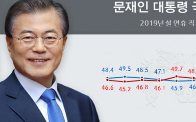 민주당-한국당 지지율 격차 8%P로 줄어…2030 한국당 결집