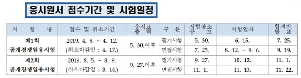 [JOB뉴스] 경북도, 2446명 신규채용…8, 9급 원서접수는 4월 8~12일