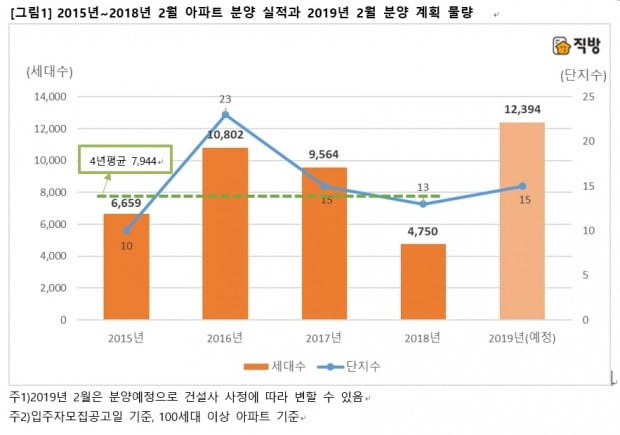 이달 대단지 분양 '큰 장'…수도권 재건축·재개발 여럿