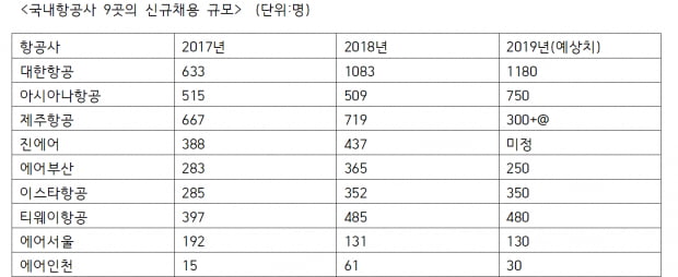 대한항공 1180명, 아시아나항공 750명…올해 국내항공사 신규채용 ‘고공비행’