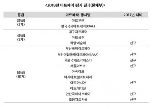 문체부, 국내 '아트페어' 평가 등급 발표