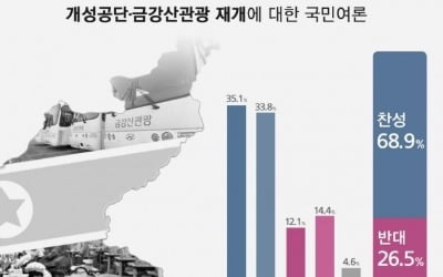 [하노이 2차 북·미 정상회담] 국민 10명 중 7명, 개성공단 재가동 찬성…개성공단 기업인들도 "돌아간다"