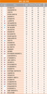 KDI 7년 연속·외교안보硏 11년째 '독주'