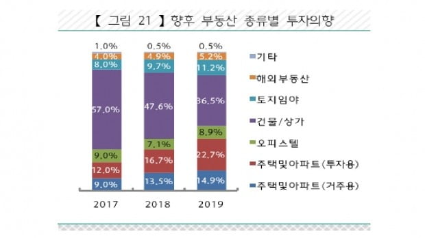 건물주 더 이상 조물주 위에 있지 않다…부자들 건물·상가 투자 의향 대폭 감소