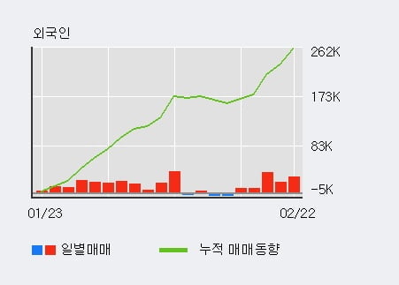 [한경로보뉴스] 'CJ대한통운' 5% 이상 상승, 외국인, 기관 각각 5일 연속 순매수, 5일 연속 순매도