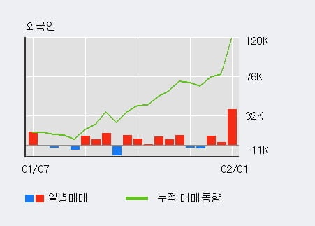 [한경로보뉴스] '한국주철관' 5% 이상 상승, 전형적인 상승세, 단기·중기 이평선 정배열