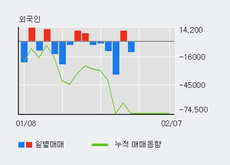 [한경로보뉴스] '대상' 5% 이상 상승, 전일 기관 대량 순매도