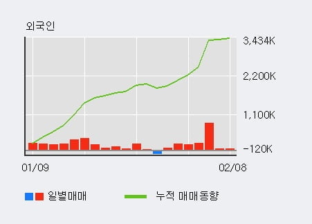 [한경로보뉴스] 'SK네트웍스' 52주 신고가 경신, 전일 외국인 대량 순매수