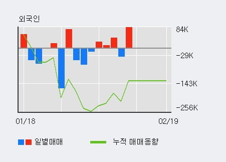 [한경로보뉴스] '도화엔지니어링' 5% 이상 상승, 최근 3일간 외국인 대량 순매수