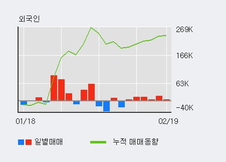 [한경로보뉴스] '한진' 5% 이상 상승, 주가 5일 이평선 상회, 단기·중기 이평선 역배열