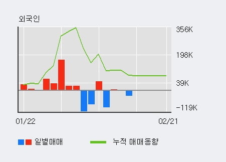 [한경로보뉴스] '혜인' 5% 이상 상승, 외국인 5일 연속 순매수(27.9만주)