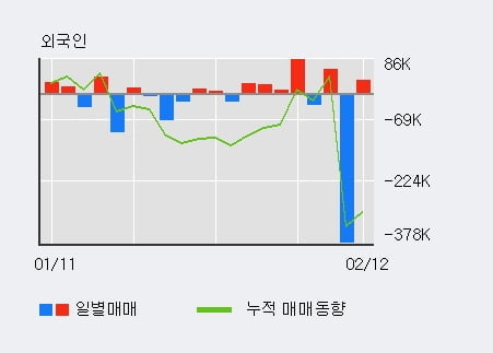 [한경로보뉴스] '남성' 5% 이상 상승, 주가 상승세, 단기 이평선 역배열 구간