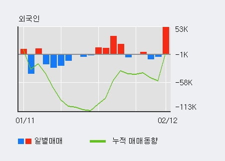 [한경로보뉴스] '한솔테크닉스' 5% 이상 상승, 전일 기관 대량 순매수