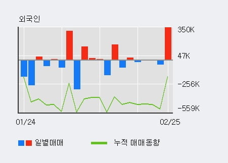 [한경로보뉴스] '한창' 52주 신고가 경신, 전일 외국인 대량 순매수