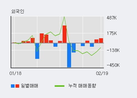 [한경로보뉴스] '파미셀' 5% 이상 상승, 전일 외국인 대량 순매수