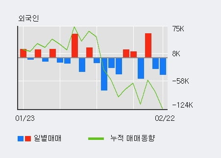 [한경로보뉴스] 'GS리테일' 5% 이상 상승, 기관 8일 연속 순매수(30.7만주)