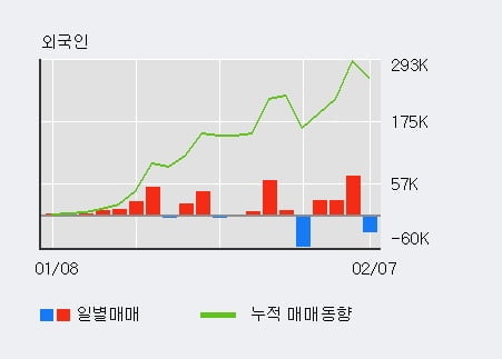 [한경로보뉴스] '미래아이앤지' 5% 이상 상승, 전형적인 상승세, 단기·중기 이평선 정배열