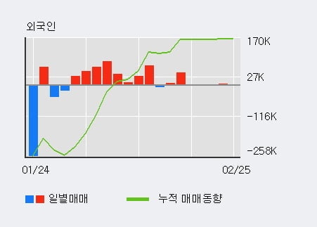 [한경로보뉴스] '벽산' 5% 이상 상승, 최근 3일간 외국인 대량 순매수