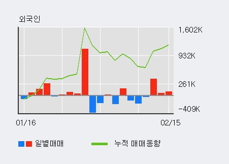 [한경로보뉴스] '에이프로젠 KIC' 5% 이상 상승, 전일 외국인 대량 순매수