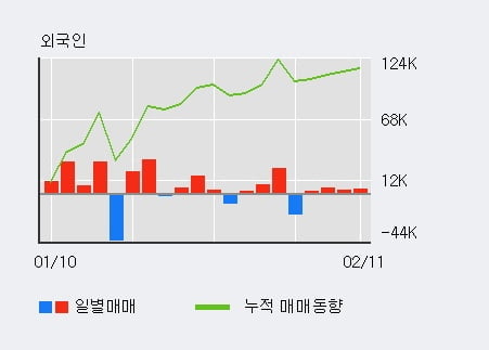 [한경로보뉴스] 'NI스틸' 5% 이상 상승, 외국인, 기관 각각 4일 연속 순매수, 4일 연속 순매도