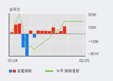 [한경로보뉴스] '윌비스' 5% 이상 상승, 전일 외국인 대량 순매수