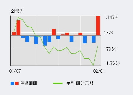 [한경로보뉴스] '동양철관' 5% 이상 상승, 전일 외국인 대량 순매수