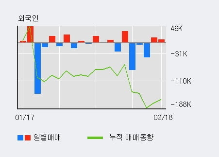 [한경로보뉴스] '대우부품' 5% 이상 상승, 기관 5일 연속 순매수(8,252주)