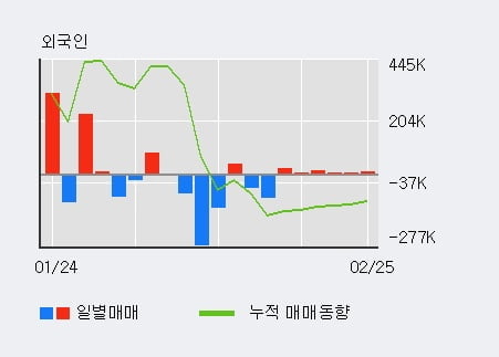 [한경로보뉴스] '코센' 10% 이상 상승, 외국인 4일 연속 순매수(23.4만주)