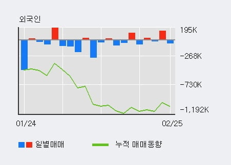 [한경로보뉴스] '엔케이물산' 5% 이상 상승, 전형적인 상승세, 단기·중기 이평선 정배열