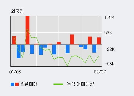 [한경로보뉴스] '한국내화' 5% 이상 상승, 전일 외국인 대량 순매수