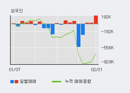 [한경로보뉴스] '퍼스텍' 5% 이상 상승, 외국인, 기관 각각 3일, 3일 연속 순매수