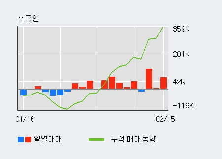 [한경로보뉴스] 'S-Oil' 5% 이상 상승, 전일 외국인 대량 순매수