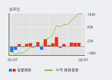 [한경로보뉴스] '경인양행' 5% 이상 상승, 전형적인 상승세, 단기·중기 이평선 정배열