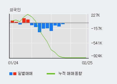 [한경로보뉴스] 'HDC' 5% 이상 상승, 전일 기관 대량 순매수