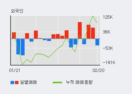 [한경로보뉴스] '모나리자' 5% 이상 상승, 기관 12일 연속 순매수(5.9만주)