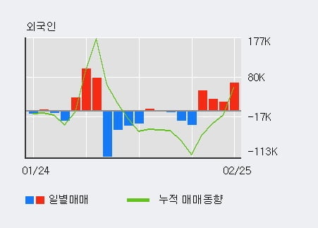 [한경로보뉴스] '아진산업' 10% 이상 상승, 전일 외국인 대량 순매수