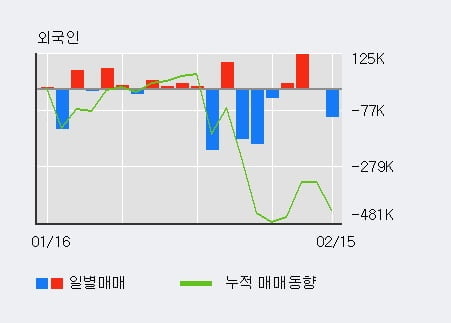 [한경로보뉴스] '일성건설' 5% 이상 상승, 전형적인 상승세, 단기·중기 이평선 정배열