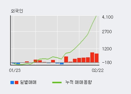 [한경로보뉴스] '부산가스' 5% 이상 상승, 외국인 8일 연속 순매수(3,782주)