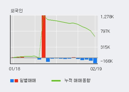 [한경로보뉴스] '애경산업' 5% 이상 상승, 전일 기관 대량 순매수