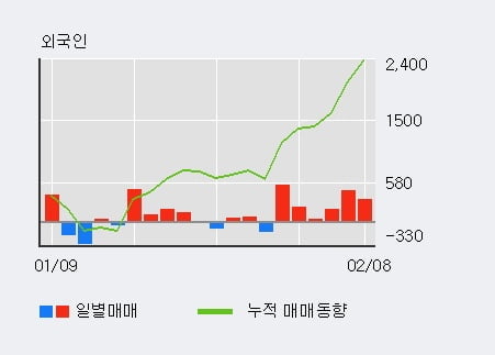 [한경로보뉴스] '그랜드백화점' 52주 신고가 경신, 외국인 6일 연속 순매수(1,755주)